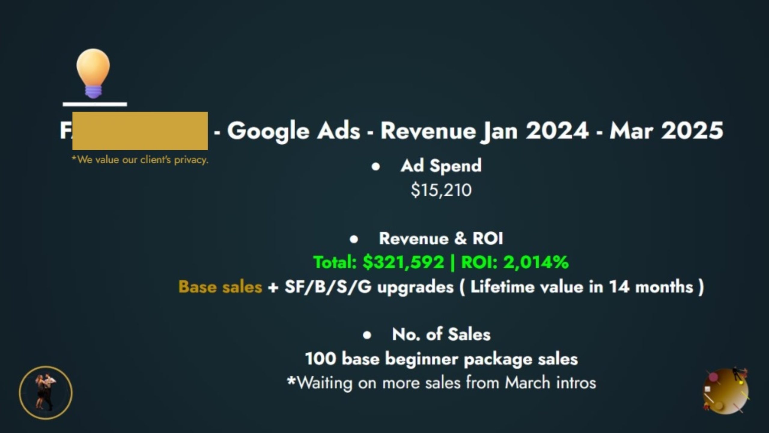 Image with an ROI, ad spent and revenue of Google ads in 2024. Grow your dance studio.